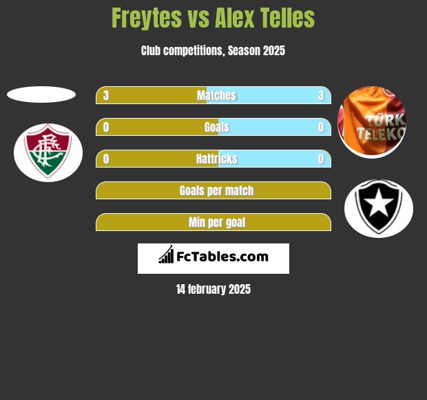 Freytes vs Alex Telles h2h player stats