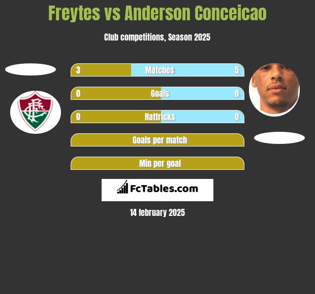 Freytes vs Anderson Conceicao h2h player stats