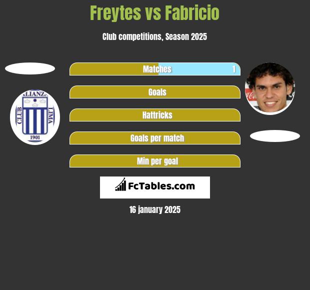 Freytes vs Fabricio h2h player stats