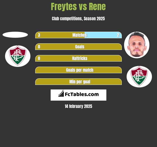 Freytes vs Rene h2h player stats