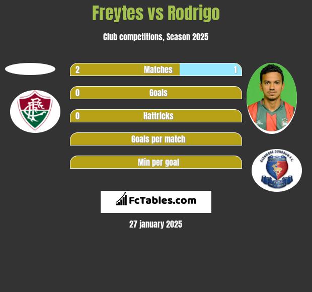 Freytes vs Rodrigo h2h player stats