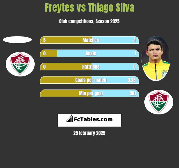 Freytes vs Thiago Silva h2h player stats