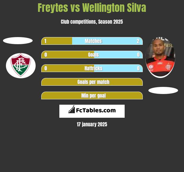 Freytes vs Wellington Silva h2h player stats