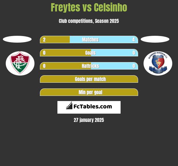 Freytes vs Celsinho h2h player stats