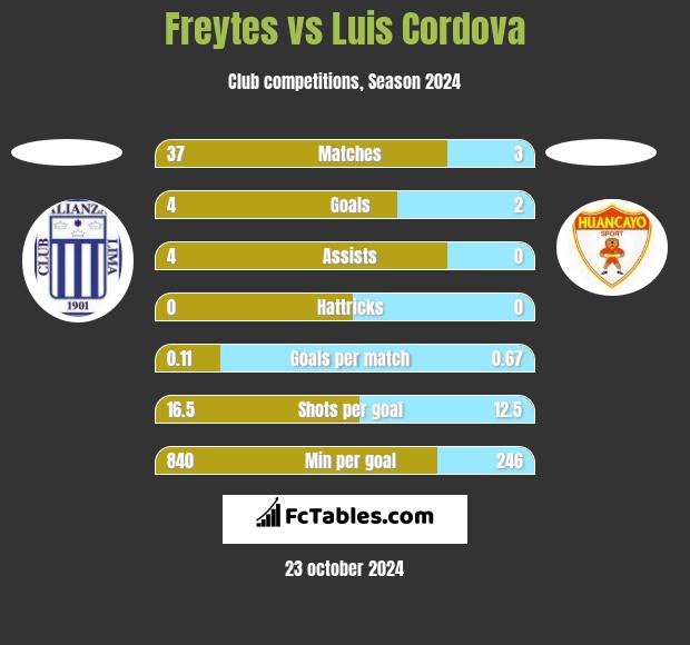 Freytes vs Luis Cordova h2h player stats