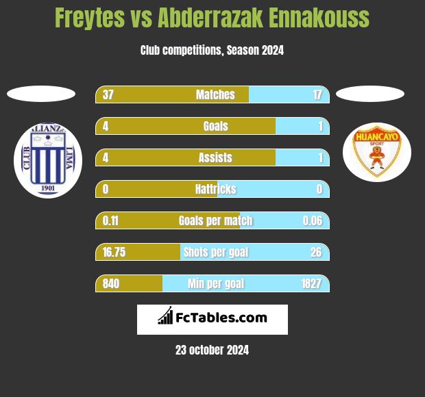 Freytes vs Abderrazak Ennakouss h2h player stats