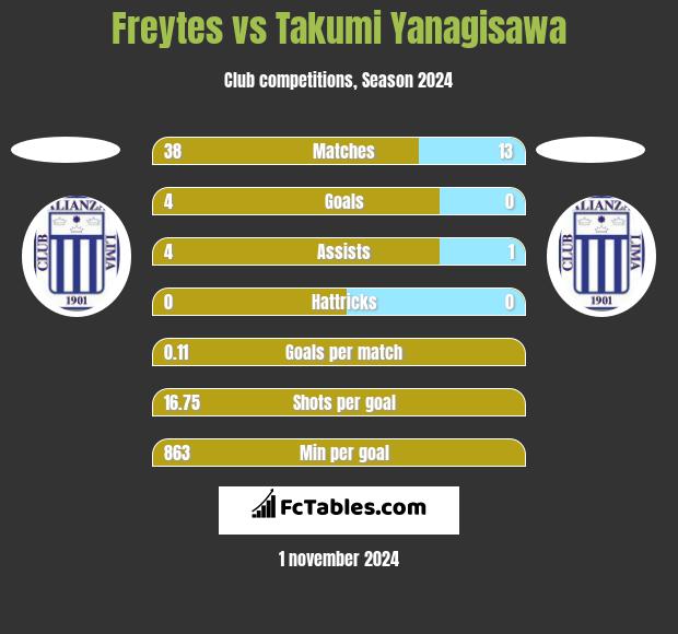 Freytes vs Takumi Yanagisawa h2h player stats