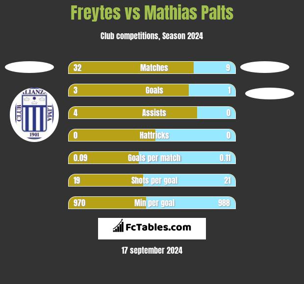 Freytes vs Mathias Palts h2h player stats