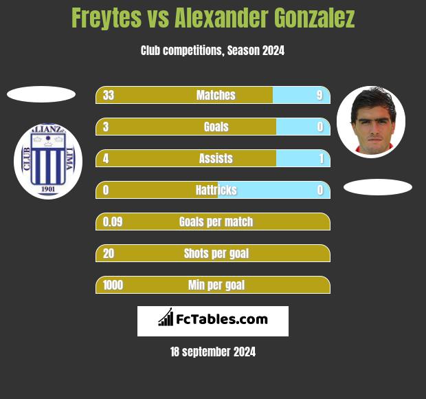 Freytes vs Alexander Gonzalez h2h player stats