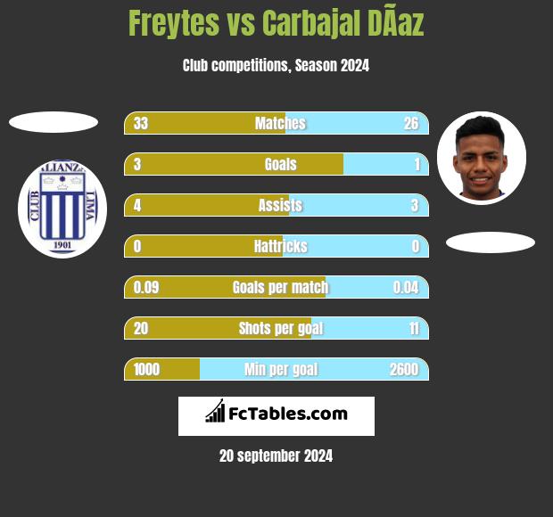 Freytes vs Carbajal DÃ­az h2h player stats