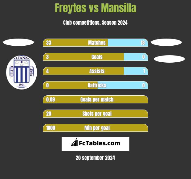 Freytes vs Mansilla h2h player stats