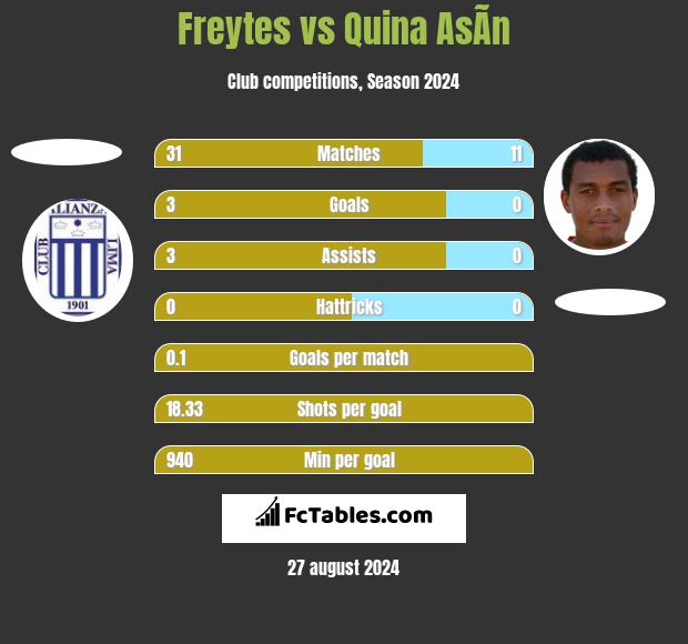 Freytes vs Quina AsÃ­n h2h player stats