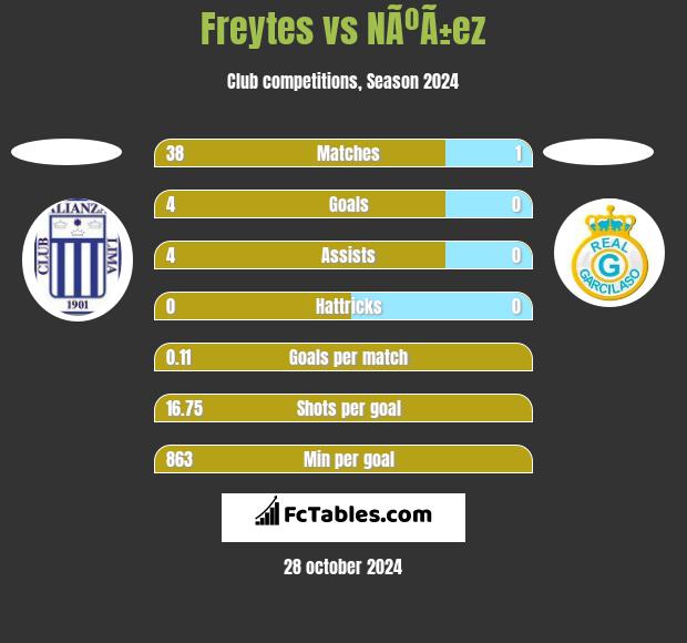 Freytes vs NÃºÃ±ez h2h player stats