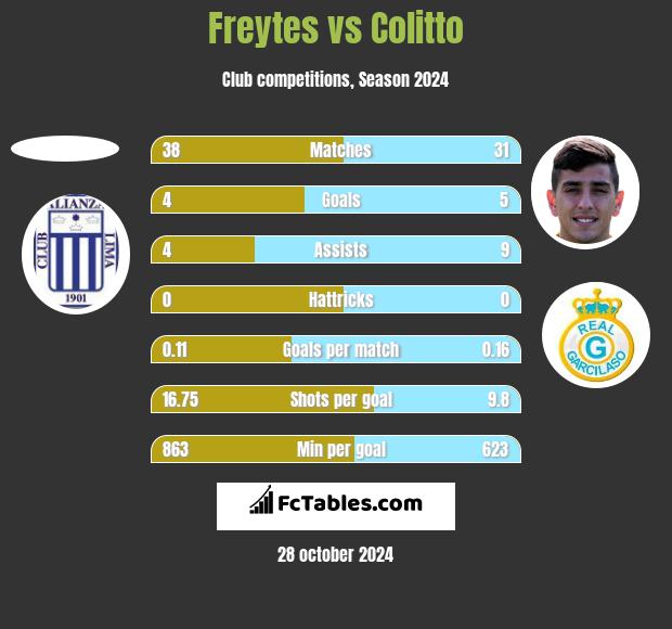 Freytes vs Colitto h2h player stats