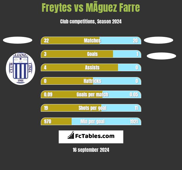 Freytes vs MÃ­guez Farre h2h player stats