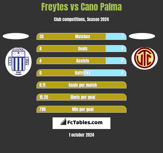 Freytes vs Cano Palma h2h player stats