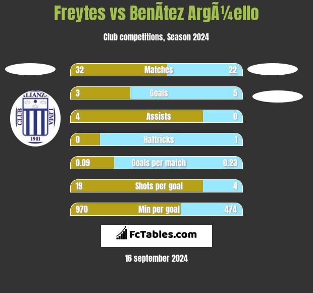 Freytes vs BenÃ­tez ArgÃ¼ello h2h player stats