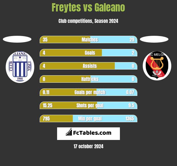 Freytes vs Galeano h2h player stats