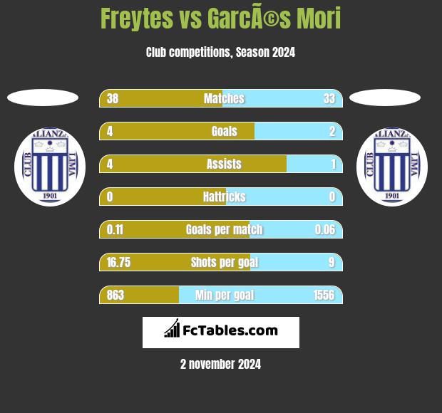 Freytes vs GarcÃ©s Mori h2h player stats