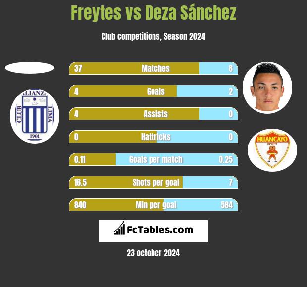 Freytes vs Deza Sánchez h2h player stats