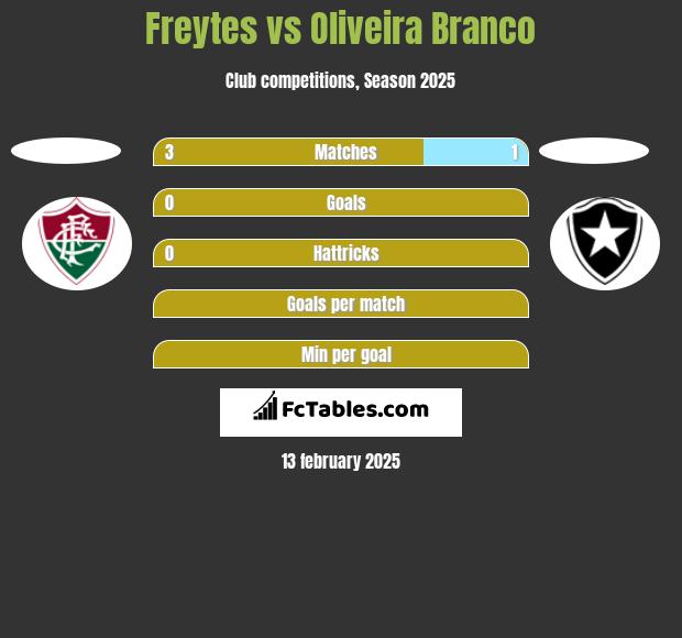 Freytes vs Oliveira Branco h2h player stats