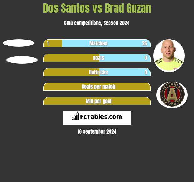 Dos Santos vs Brad Guzan h2h player stats