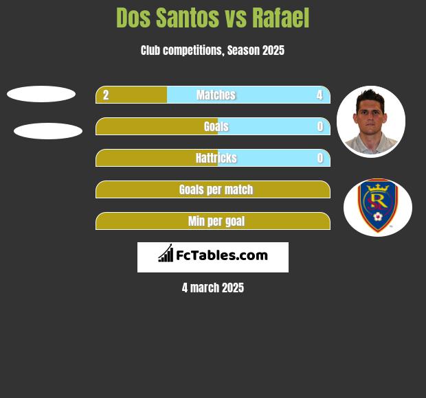 Dos Santos vs Rafael h2h player stats