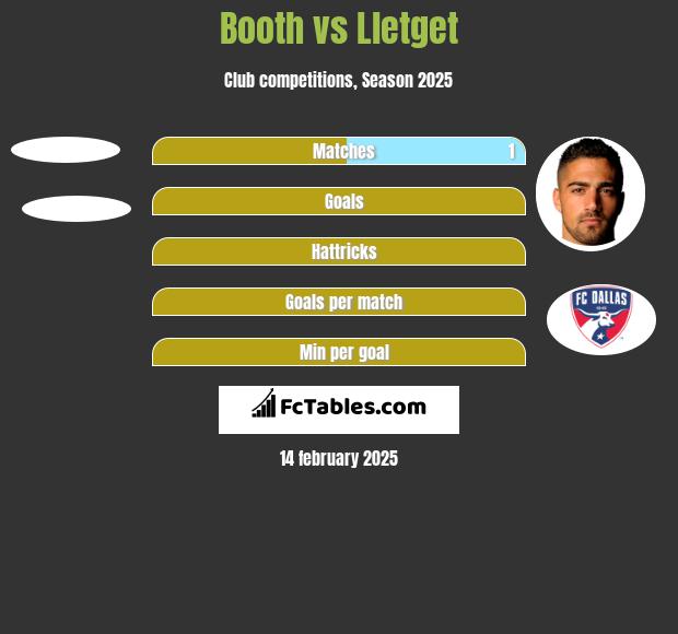 Booth vs Lletget h2h player stats