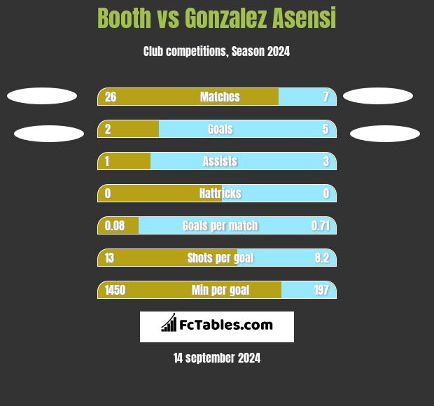 Booth vs Gonzalez Asensi h2h player stats