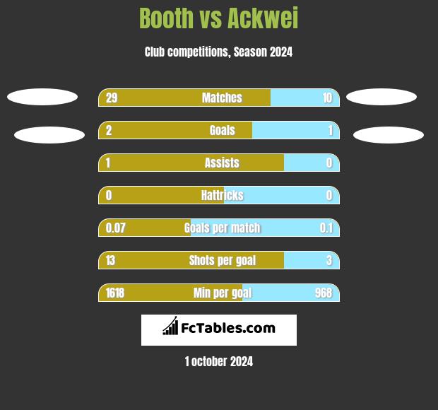 Booth vs Ackwei h2h player stats