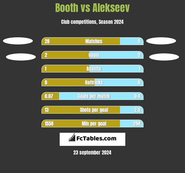 Booth vs Alekseev h2h player stats