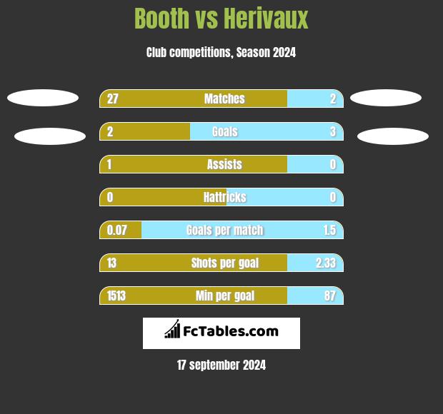 Booth vs Herivaux h2h player stats