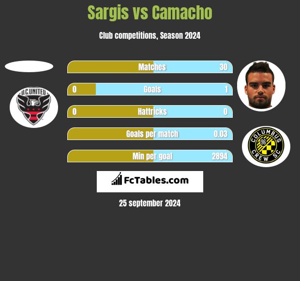 Sargis vs Camacho h2h player stats