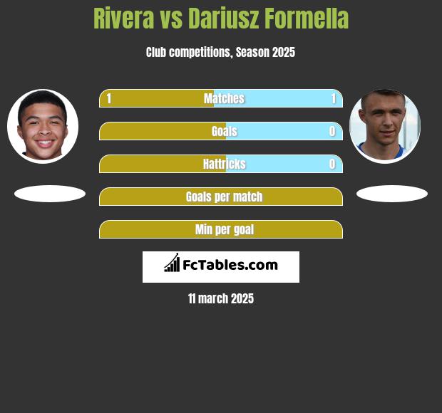 Rivera vs Dariusz Formella h2h player stats