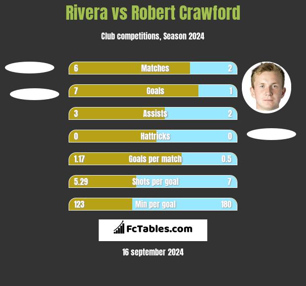 Rivera vs Robert Crawford h2h player stats