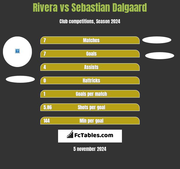 Rivera vs Sebastian Dalgaard h2h player stats