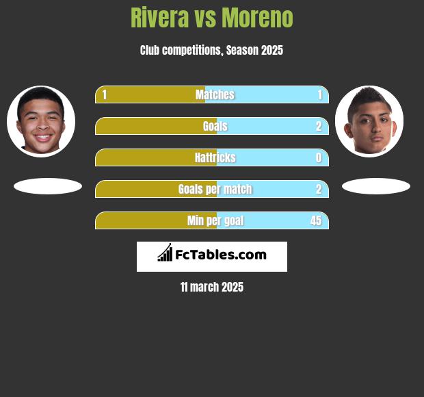 Rivera vs Moreno h2h player stats