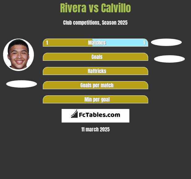 Rivera vs Calvillo h2h player stats