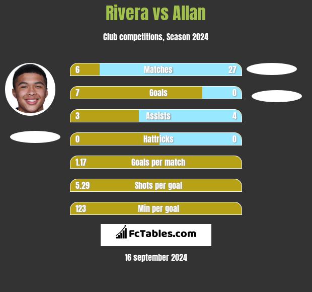 Rivera vs Allan h2h player stats