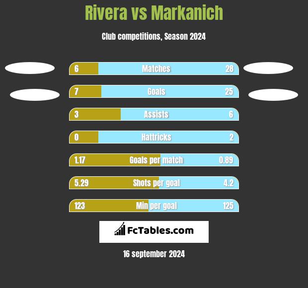 Rivera vs Markanich h2h player stats