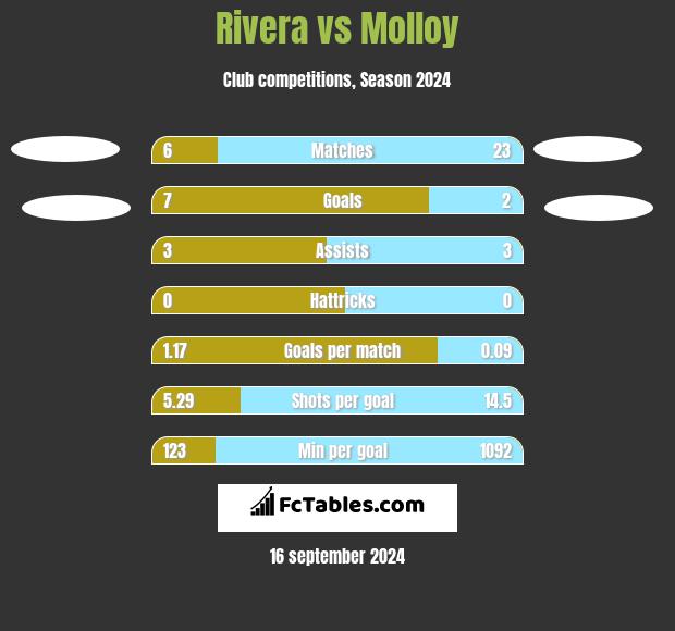 Rivera vs Molloy h2h player stats