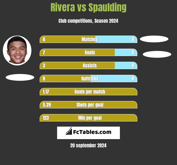 Rivera vs Spaulding h2h player stats