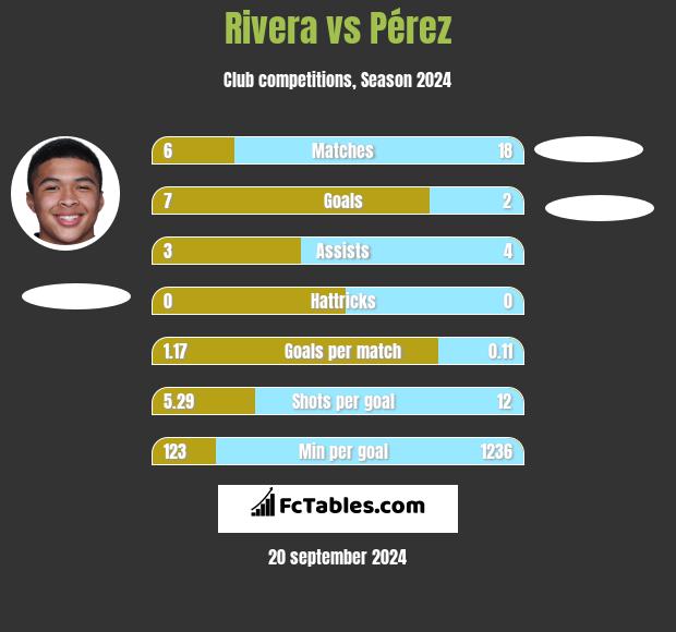 Rivera vs Pérez h2h player stats