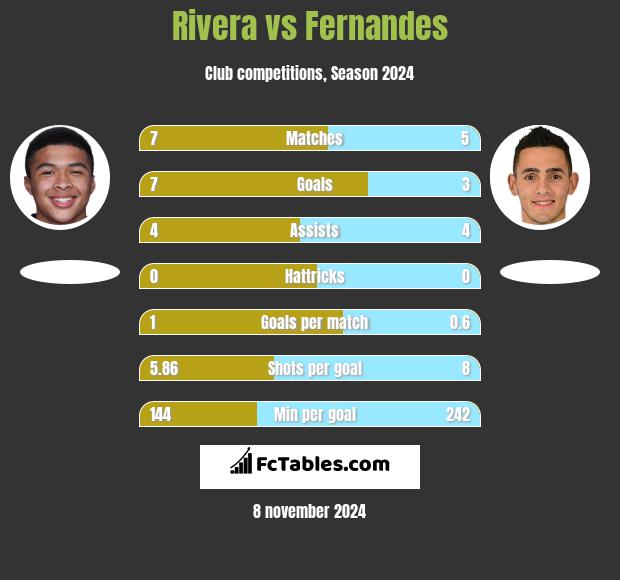 Rivera vs Fernandes h2h player stats