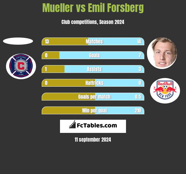 Mueller vs Emil Forsberg h2h player stats