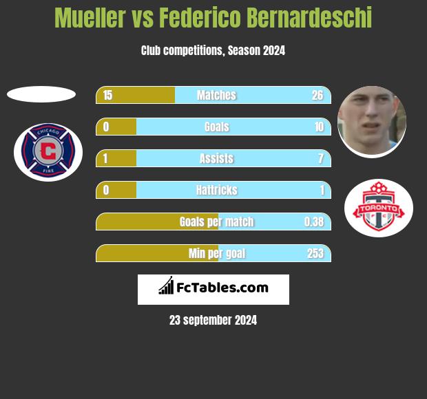 Mueller vs Federico Bernardeschi h2h player stats