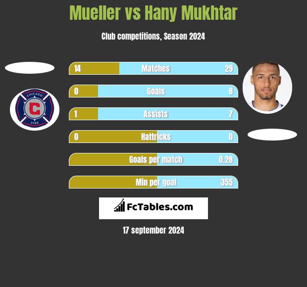 Mueller vs Hany Mukhtar h2h player stats