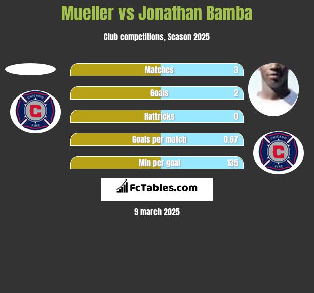 Mueller vs Jonathan Bamba h2h player stats