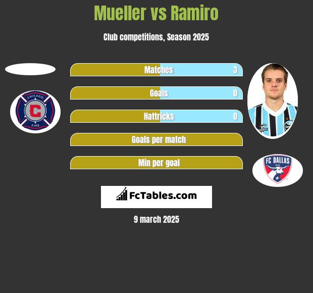 Mueller vs Ramiro h2h player stats