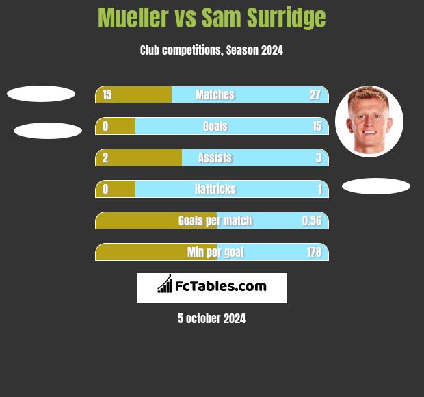 Mueller vs Sam Surridge h2h player stats